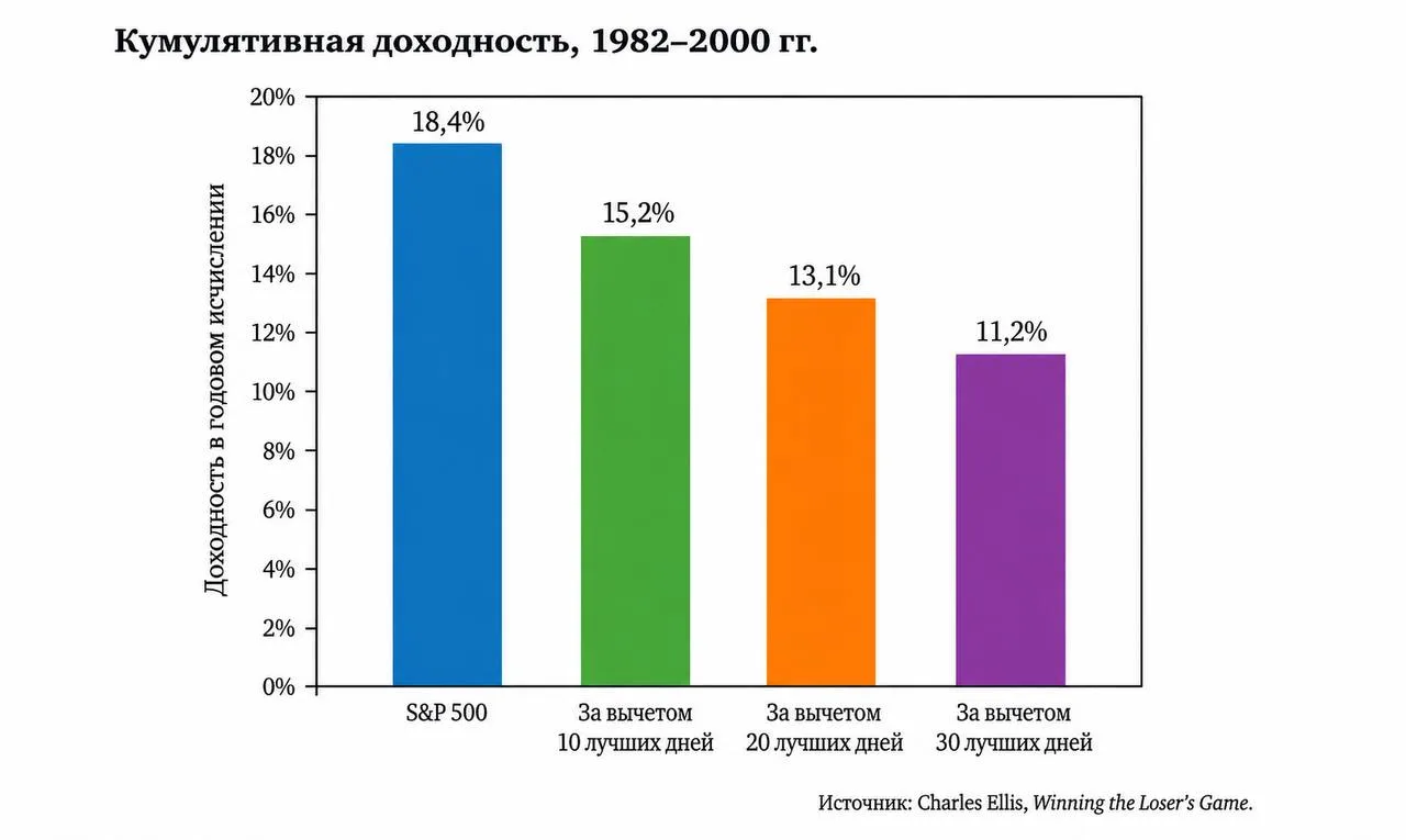 Определение правильного момента это еще не все

На рынке никто не может угадать правильный момент. К