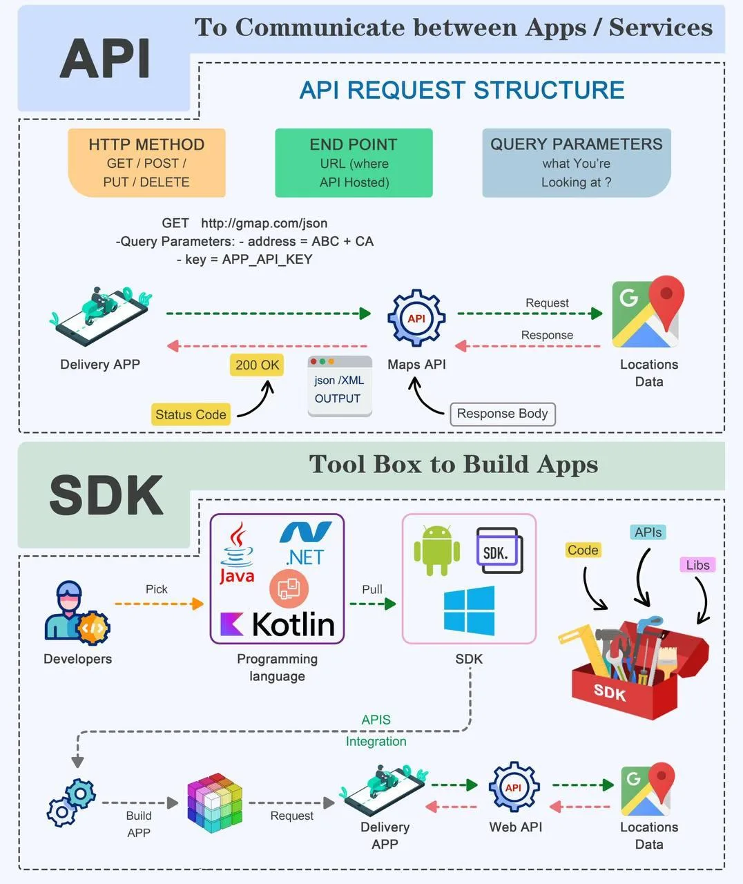 🔌 API против SDK: В чем реальная разница?

Мы часто слышим эти аббревиатуры вместе, но это не одно 