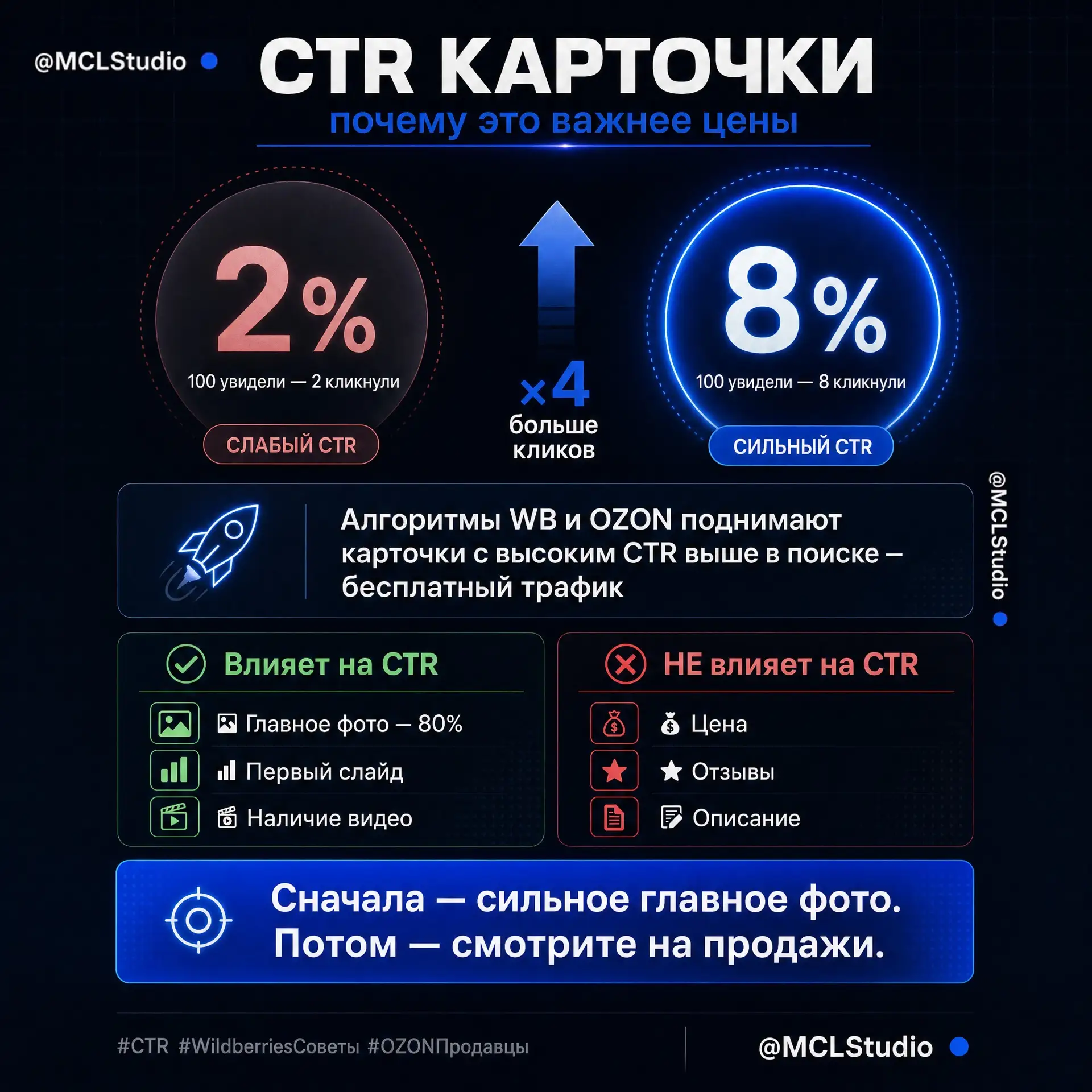 ПОЛЕЗНОЕ   

Что такое CTR карточки и почему это важнее цены
CTR — процент людей которые кликнули н