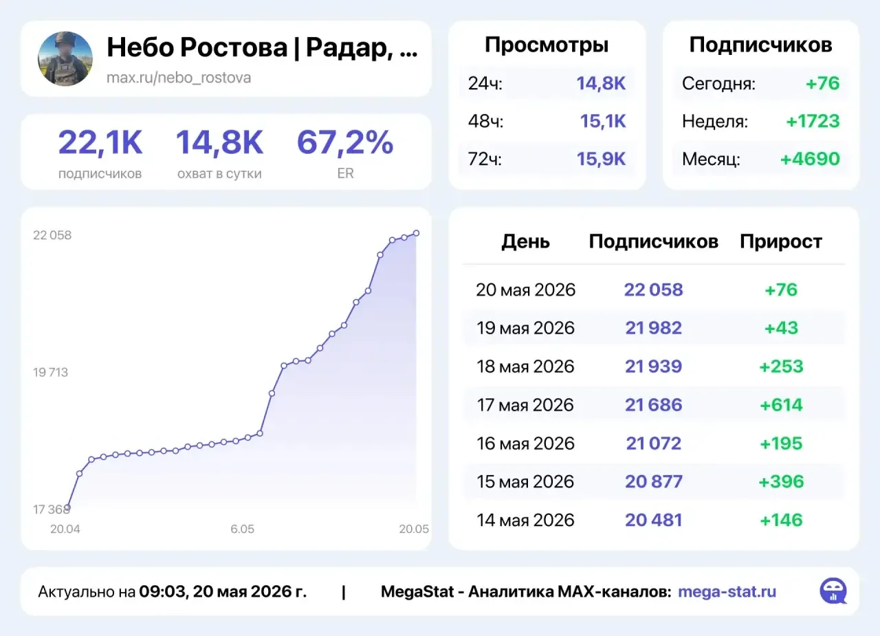 РЕКЛАМА 

1. НЕБО РОСТОВА 

Тема канала: Политика, Новости и СМИ

1 пост (24 часа) - 3.500 руб. 

По