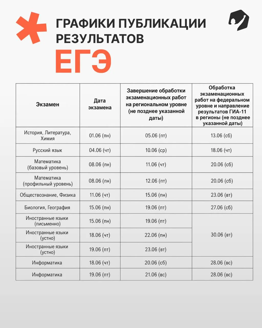 Кто-то уже получил свои баллы и оценки за экзамены, кто-то ещё ждет, а мы предлагаем вам посмотреть,