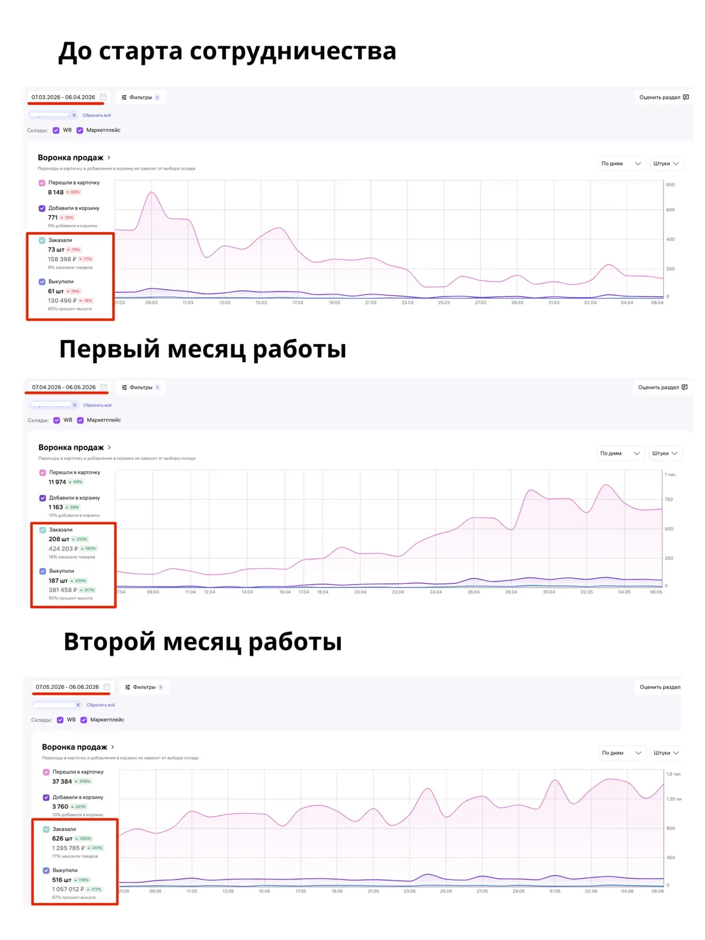 WB: рост продаж х8 за 2 месяца 

Делюсь кейсом команды. 
Он как раз о том, что бороться за высокие п