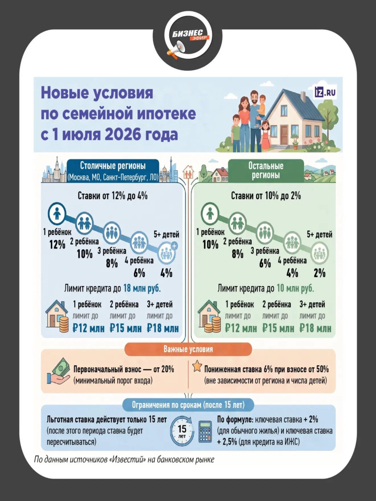 📢 Льготную ставку по семейной ипотеке могут ограничить 15 годами вместо нынешних 30, следует из раз