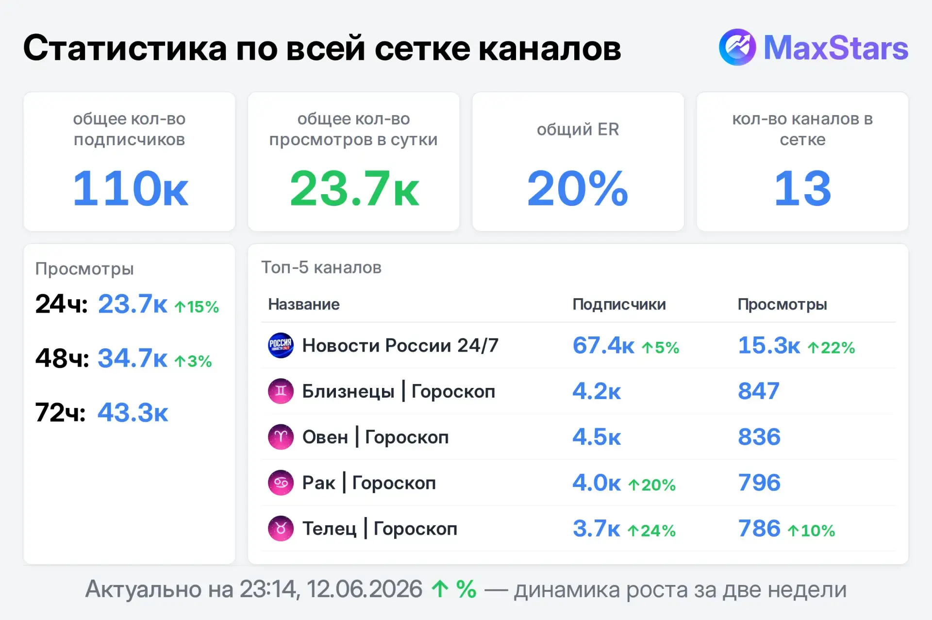 На сегодня и далее есть места на плюсах:

Сетка гороскоп - 9к охвата
https://max.ru/join/DEIKRVeZ_3R