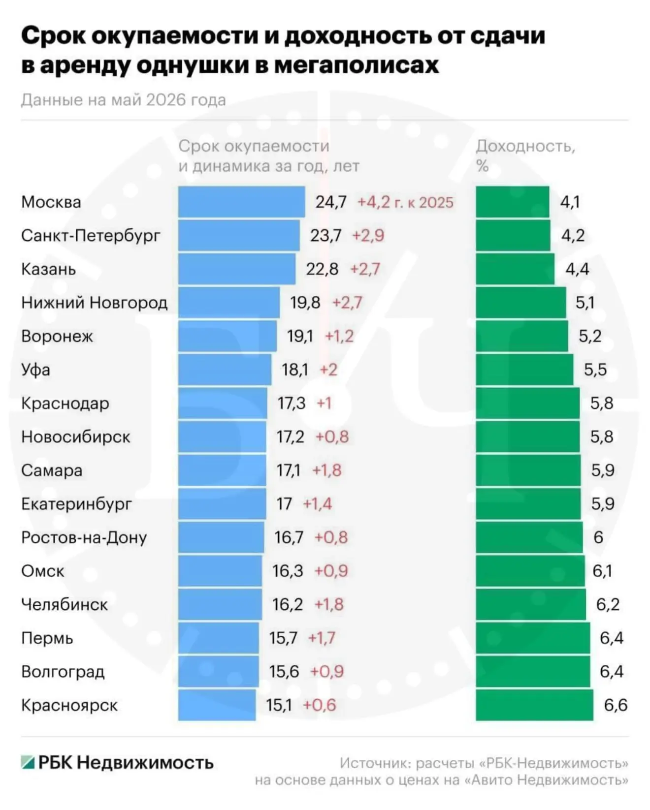 Москва стала самым невыгодным городом России для сдачи однокомнатных квартир в аренду.

По оценкам а