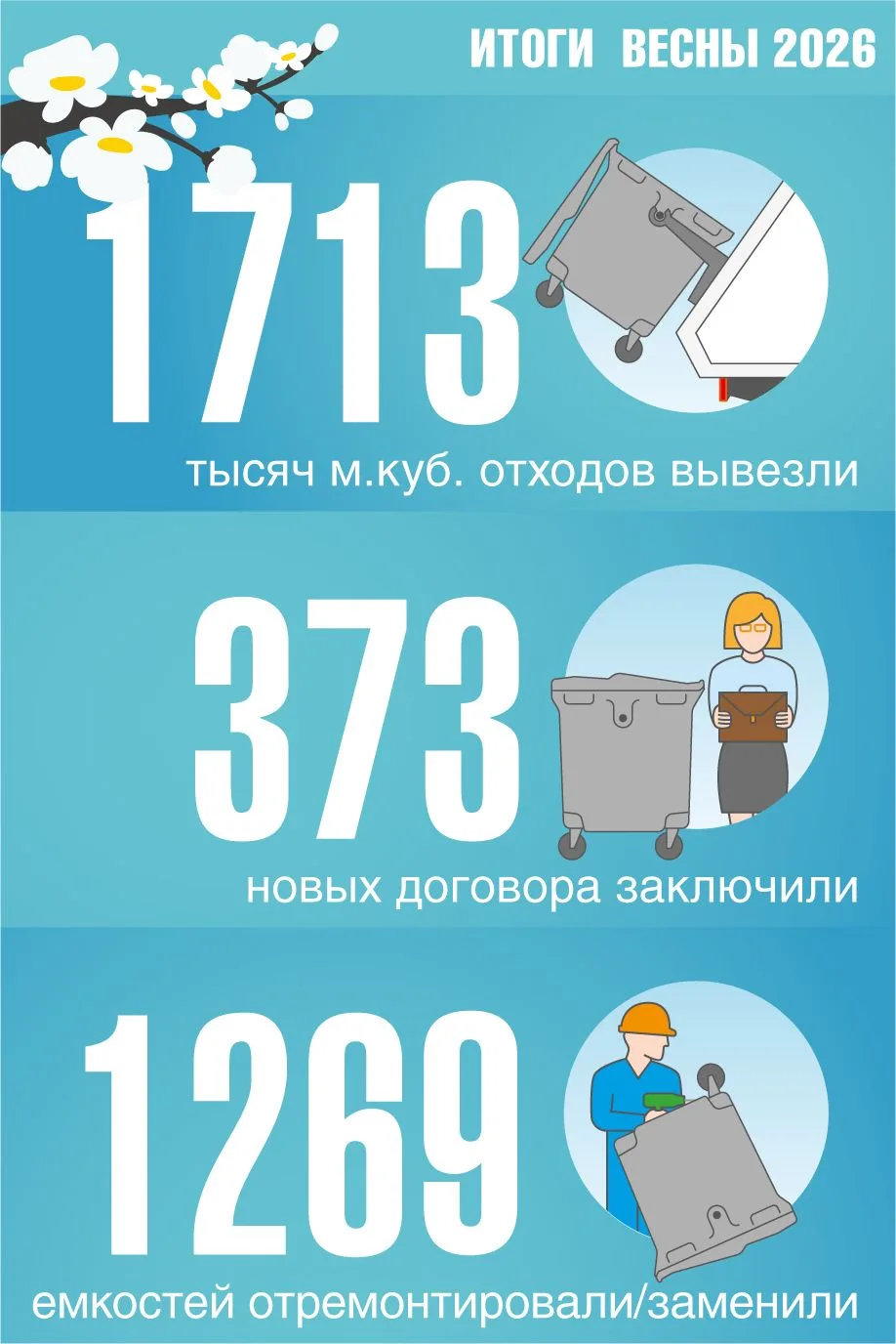 Итоги весны 2026

📈 Наш ключевой показатель - это, конечно же, объем вывезенных отходов. За три вес
