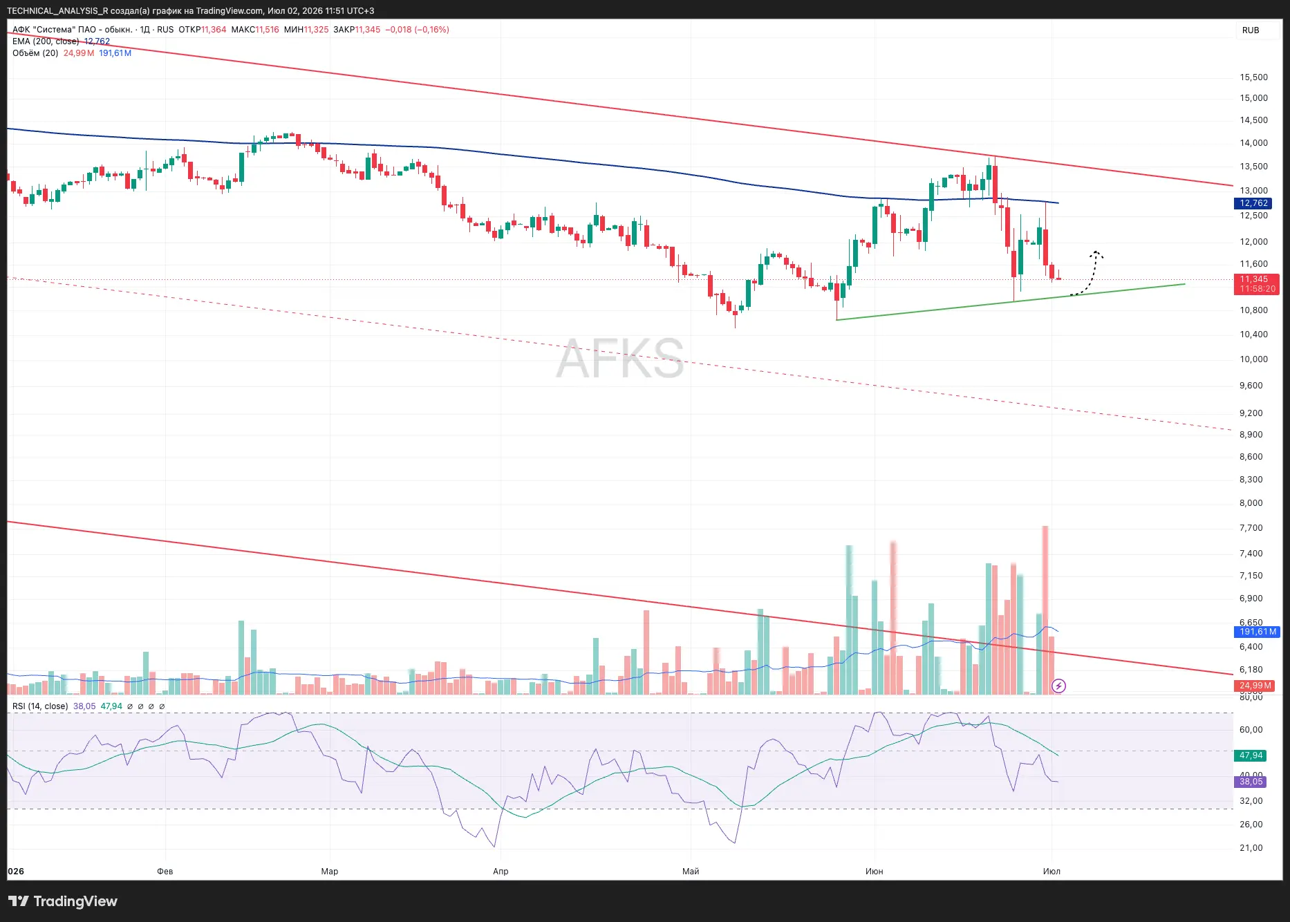 📉 АФК СИСТЕМА ГОТОВИТСЯ К ОТСКОКУ?

💼 АФК Система $AFKS - 1Д

📍 Цена опустилась к восходящей лини