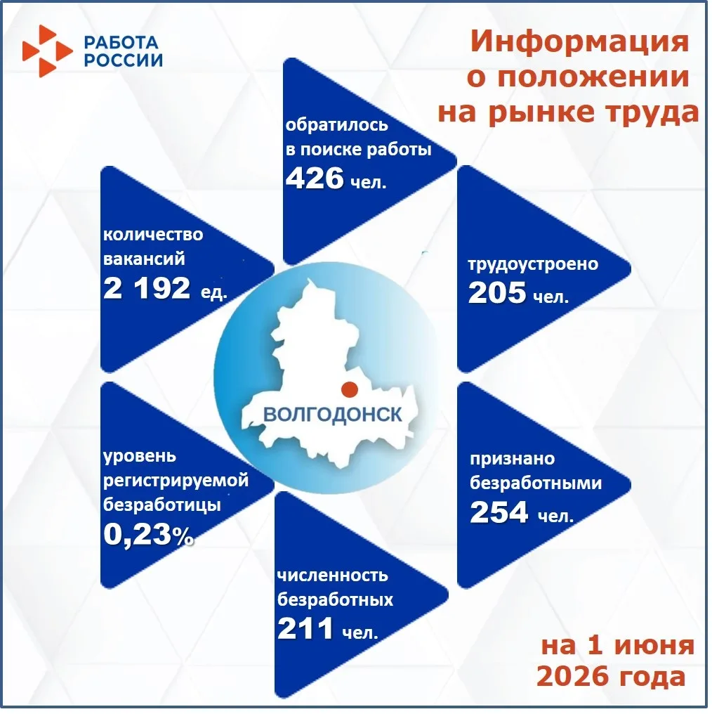 Ситуация на регистрируемом рынке труда города Волгодонска в январе-мае 2026 года характеризовалась с