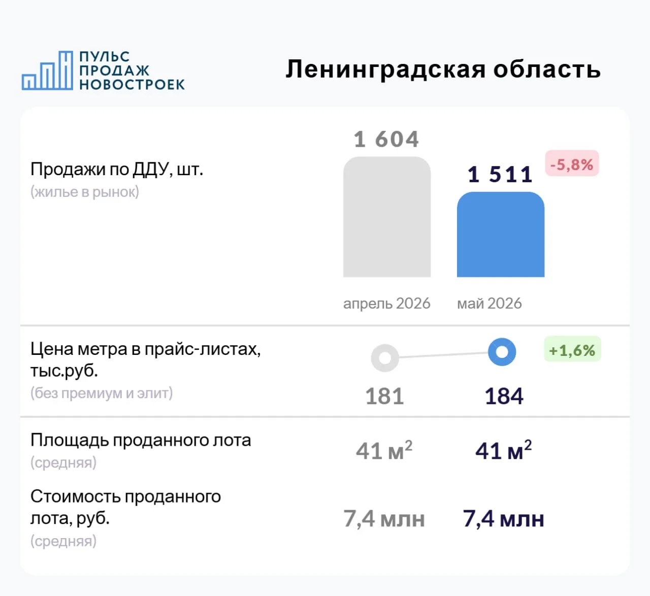 Ленинградская область. Май 2026. Итоги продаж по ДДУ.

🏙 Сделки
1 511 сделок по ДДУ в мае 2026 (-5,