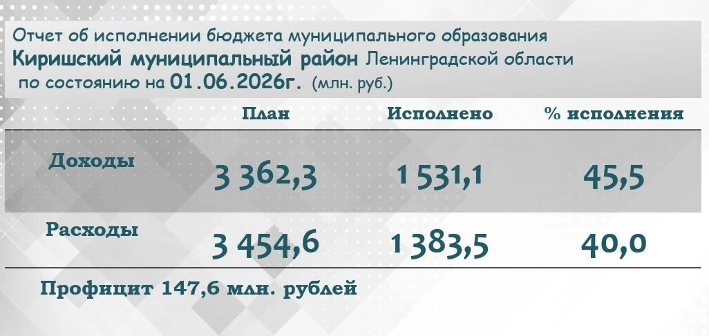 ⚡️ #КомитетфинансовКиришскогорайона подготовил отчет об исполнении бюджета муниципального образовани