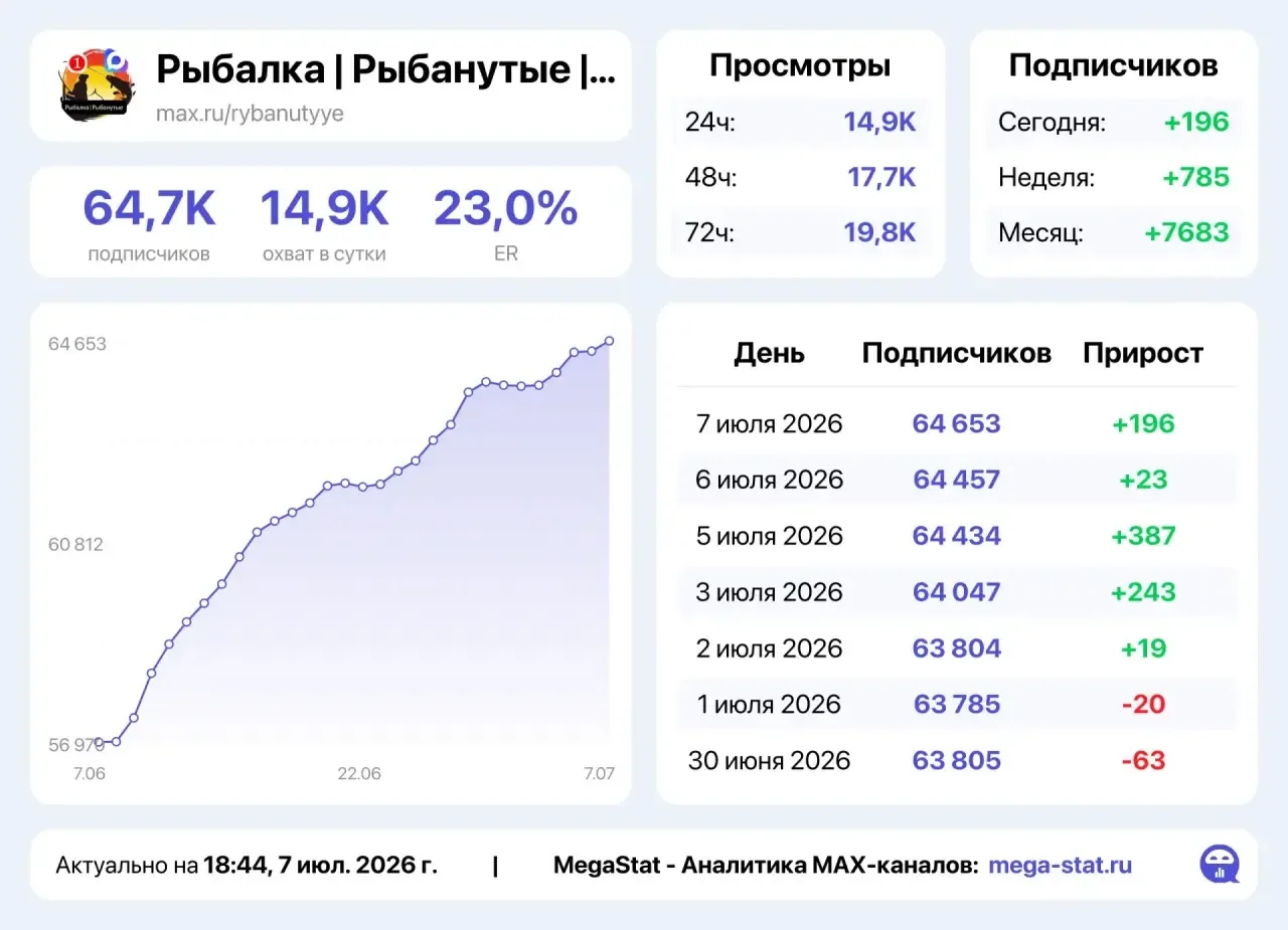 Каналы про рыбалку и стройку СВЕЖИЕ и АКТИВНЫЕ 🎣🧱

🔥🎯‼️Горит место сегодня! Отдам со скидкой!Кан