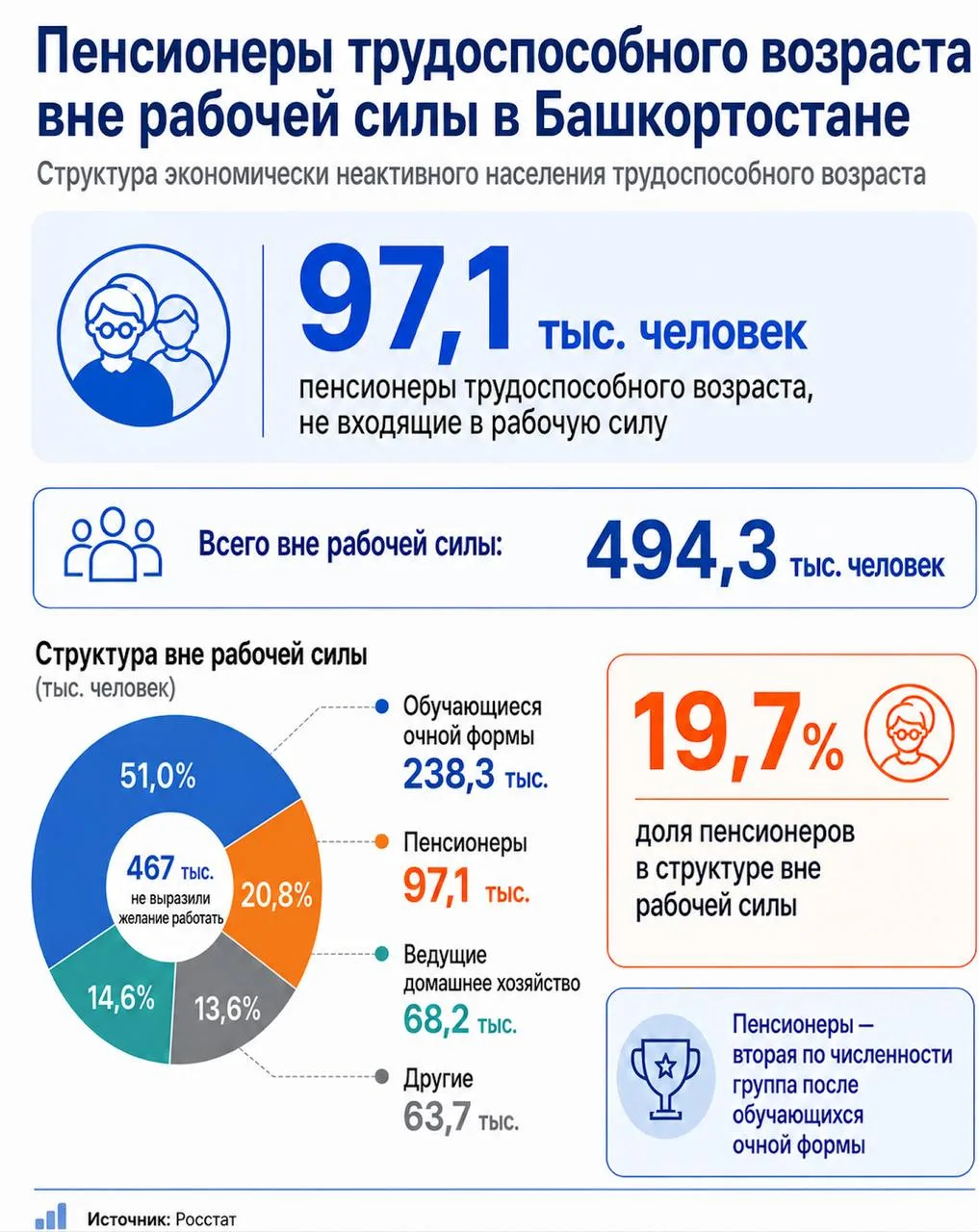 О численности пенсионеров в трудоспособном возрасте

Продолжаю «копать» тему экономической неактивно