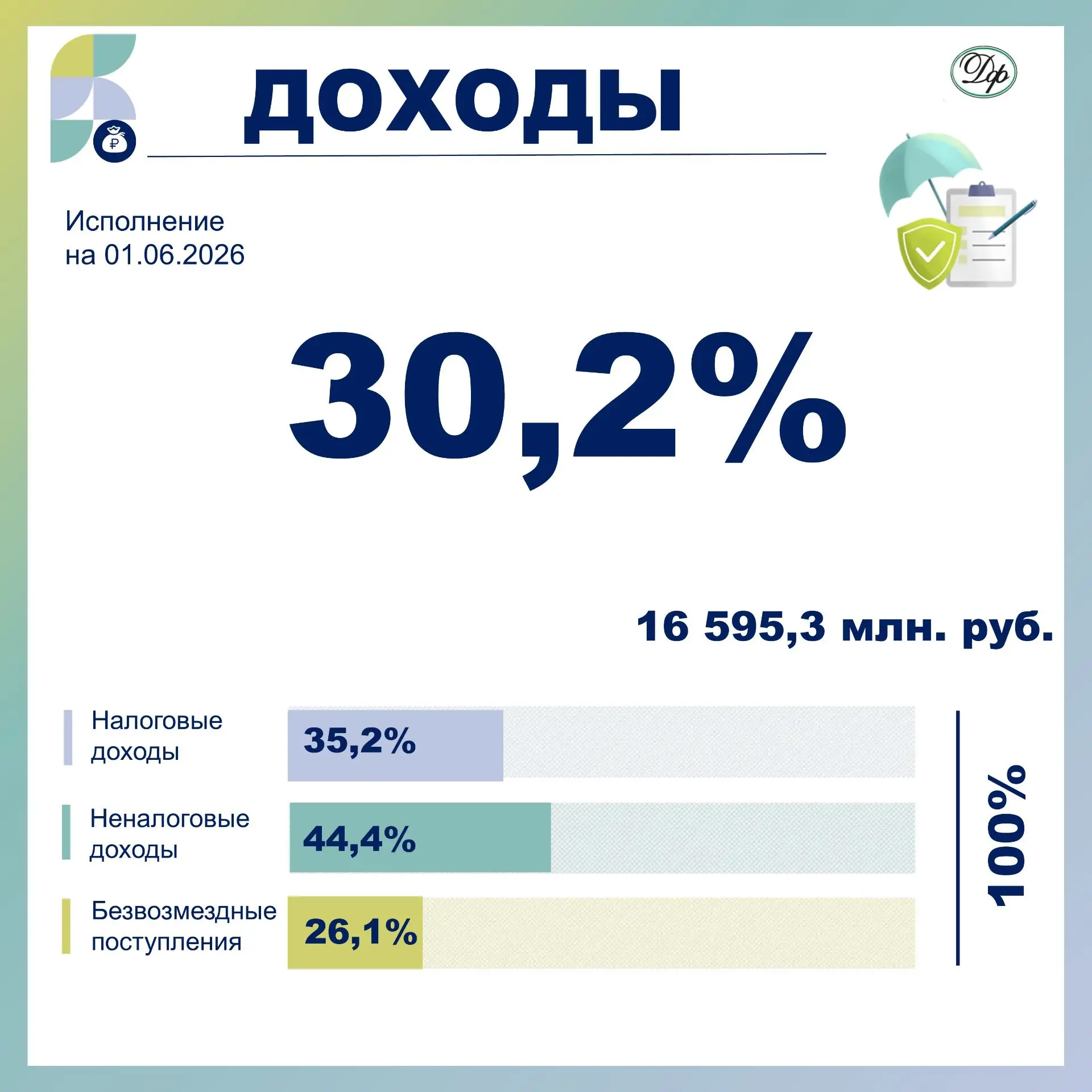 ✅Исполнение бюджета города
⁣
Информируем об исполнении бюджета города Сургута на 01.06.2026 года