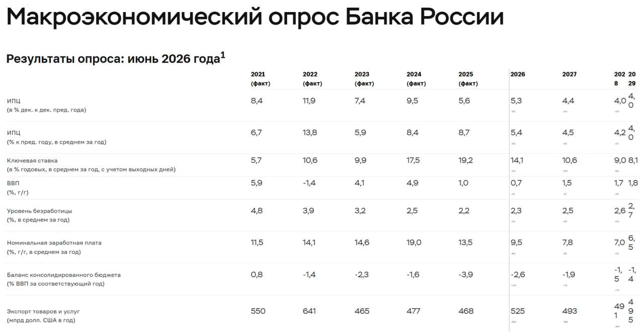 📊 ИНФЛЯЦИЯ В РФ и МИКРОЭКОНОМИЧЕСКИЙ ПРОГНОЗ. 

- В мае потребительские цены в России выросли на 0,
