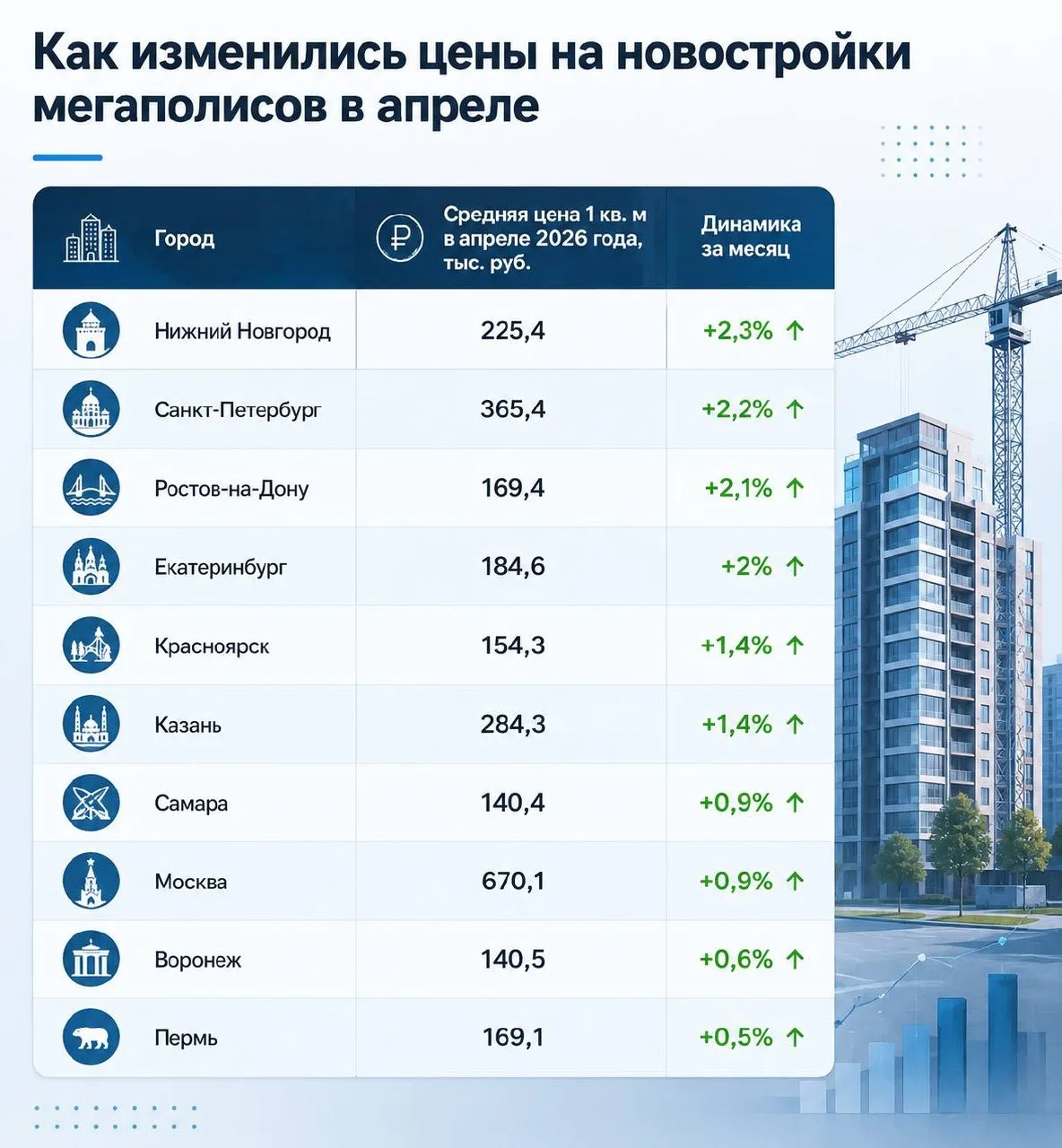 Нижний Новгород возглавил рейтинг по росту цен на новостройки среди мегаполисов. В апреле 2026 года 
