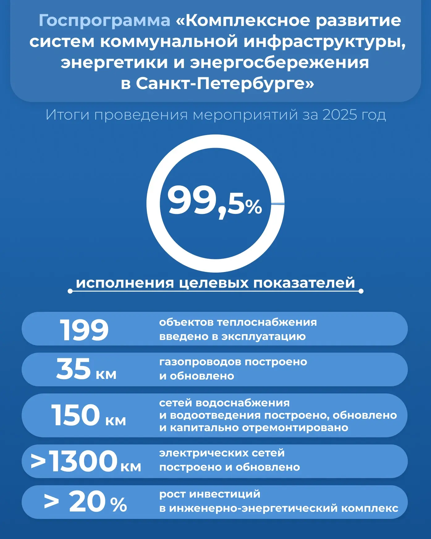 Подвели итоги мероприятий госпрограммы Санкт-Петербурга «Комплексное развитие систем коммунальной ин