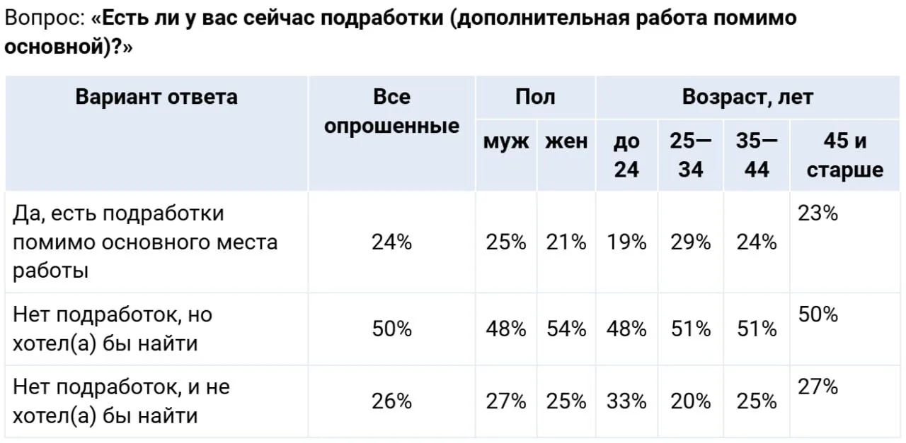 Каждый четвертый работающий россиянин нашел себе подработку

Четверть официально трудоустроенных рос