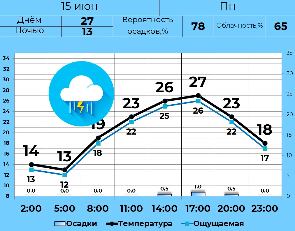⛈ 15 июня в Кургане переменная облачность, кратковременные дожди. Вероятность грозы 65%. Днем +27, н