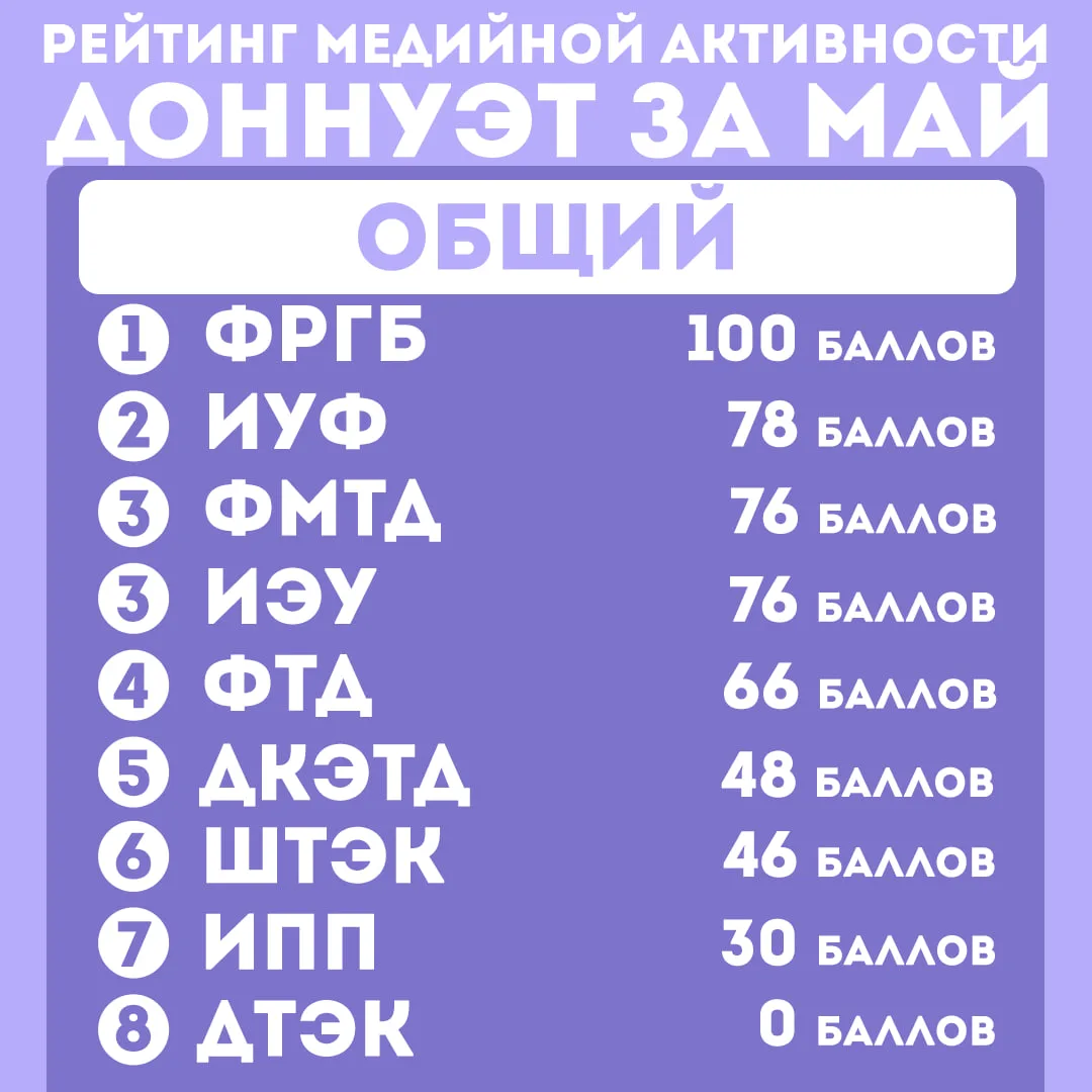 Рейтинг медийной активности ДонНУЭТ за май месяц🎬
