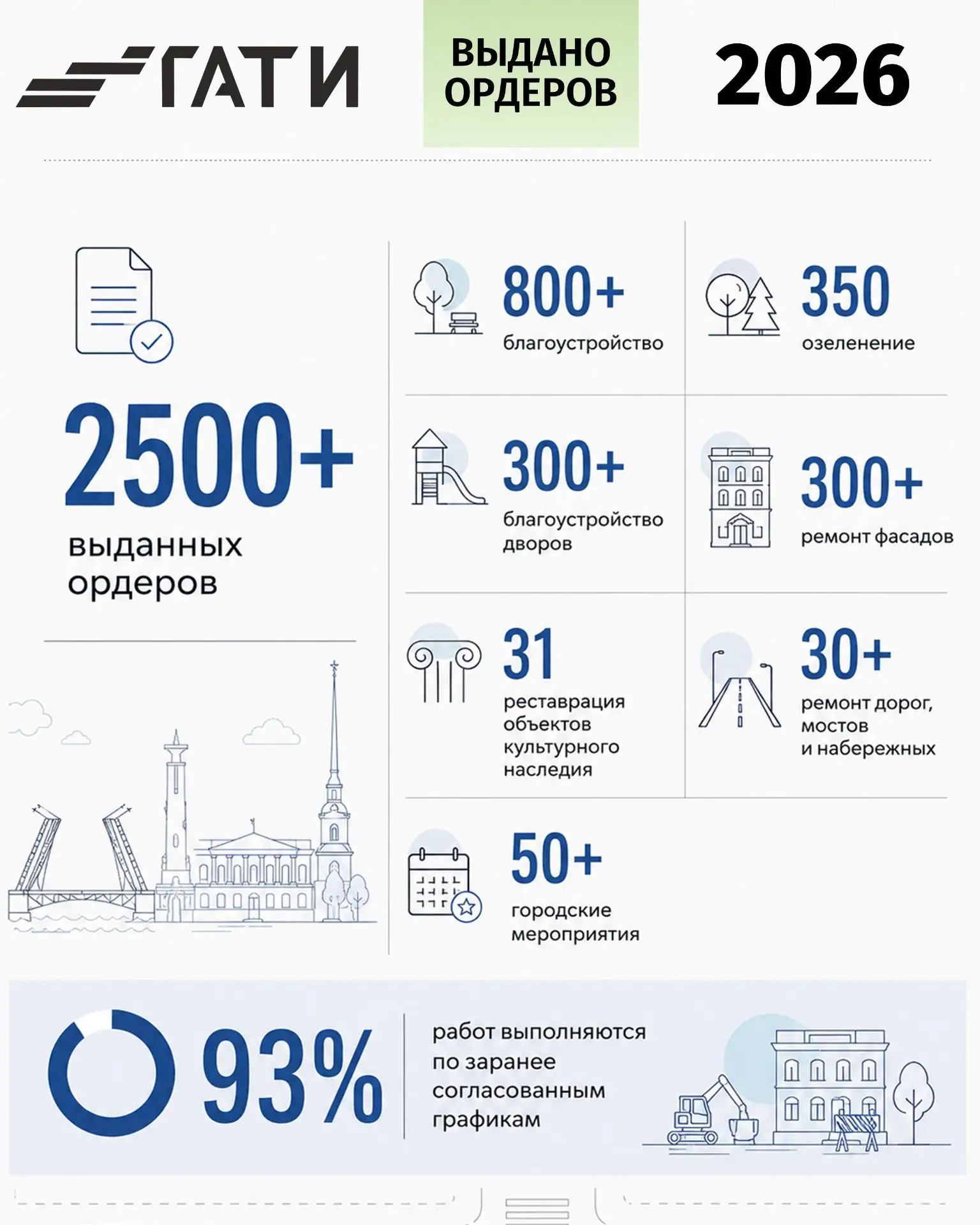 За первое полугодие 2026 года ГАТИ выдала более 2500 ордеров на проведение работ в Санкт-Петербурге.