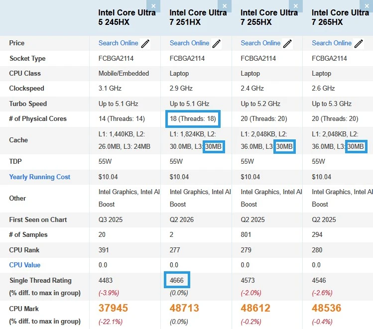 18-ядерный Intel Core Ultra 7 251HX практически догоняет по производительности 20-ядерные модели 255