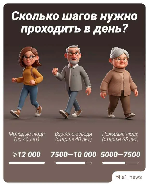 Не менее 30 минут ходьбы в день
 
Ходьба — это простой, но невероятно эффективный способ улучшить фи