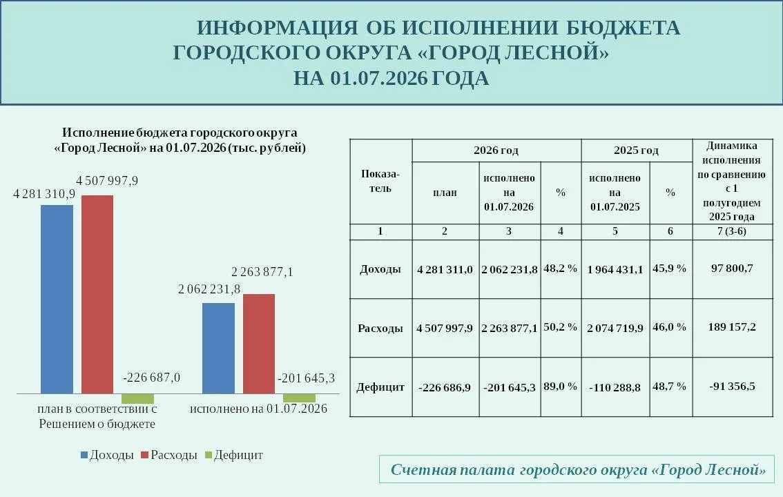 ❗️Основные параметры исполнения бюджета в 1 полугодии 2026 года:
 
 ⏫Доходы бюджета городского округ