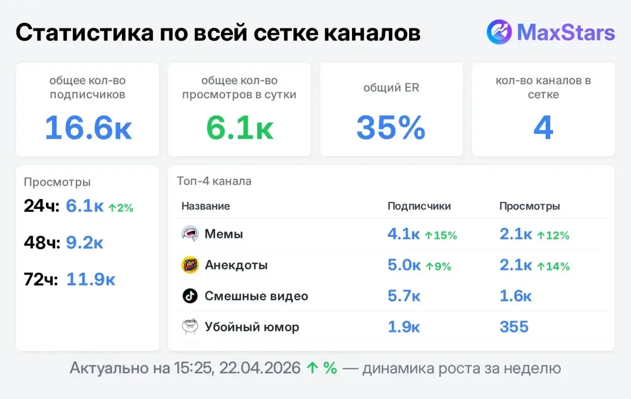 Реклама в юмористических каналах в MAX 😂

📍Все вместе - 3500₽

1.) Анекдоты 😅 - 1700₽
2.) Убойный