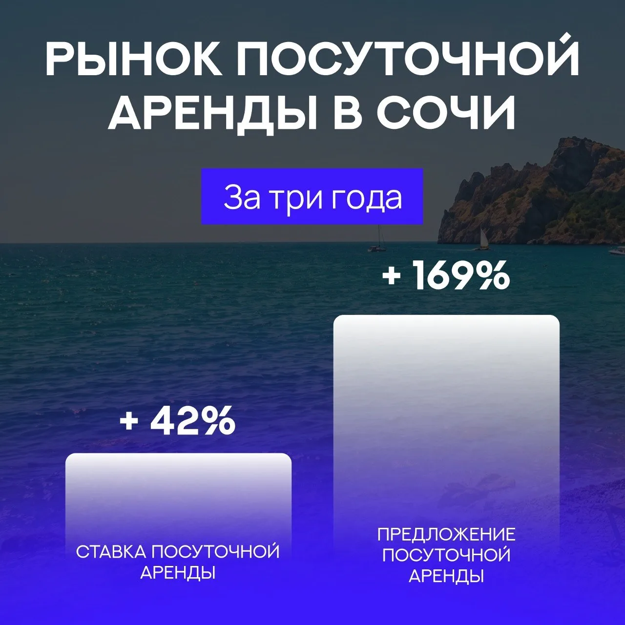 Владельцы недвижимости в Сочи стали зарабатывать на 42% больше за три года

В этом посте отвечу тем,