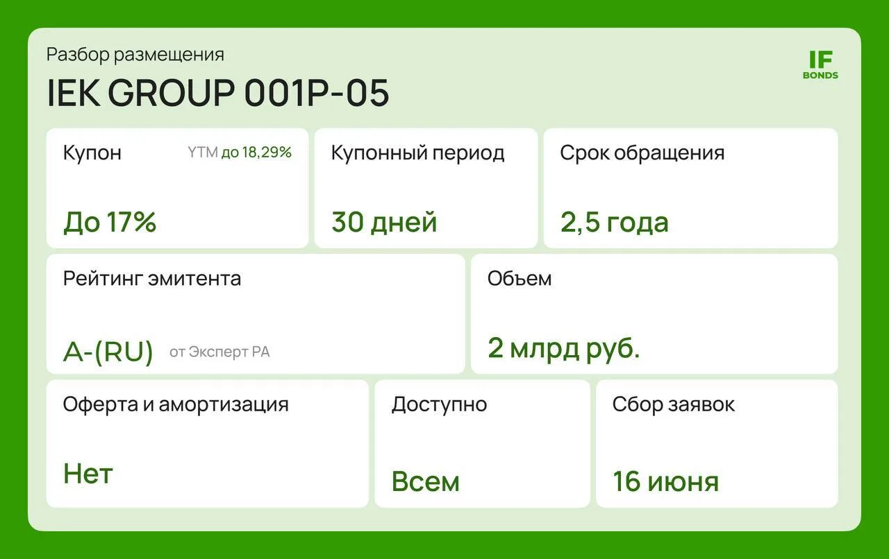 🔼 IEK GROUP: финансовый отчет и размещение облигаций

Один из российских лидеров в производстве эле