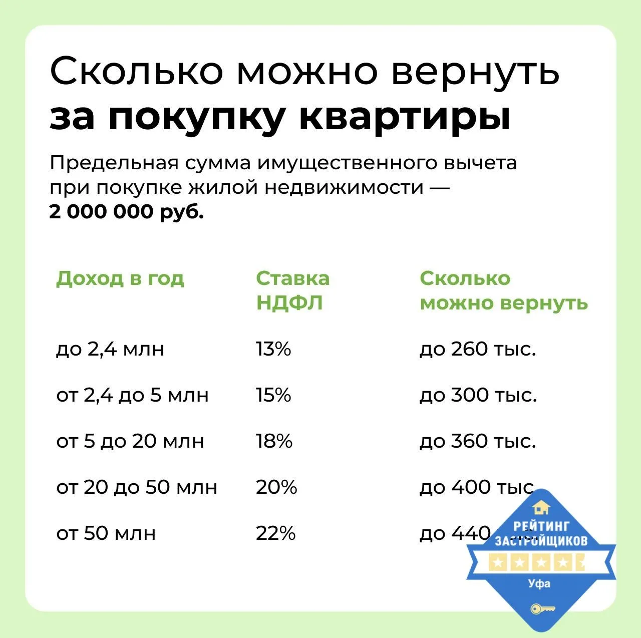 ❓ Вопрос :Как получить налоговый вычет? 

✅Пошаговый план

Вы купили квартиру и хотите вернуть свои 