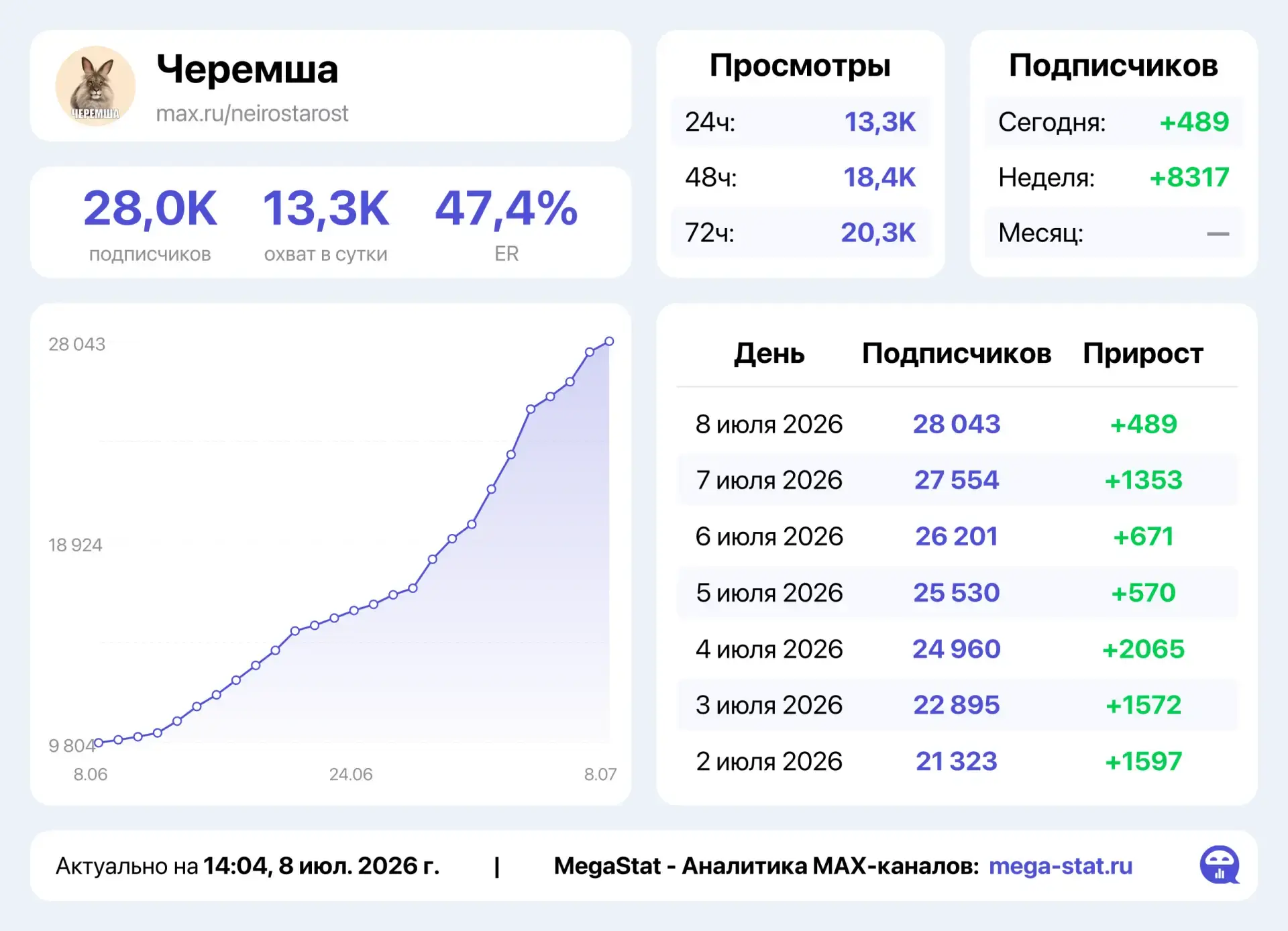 ⚡️ОТДАМ ЮМОР НА ПОСТОЯННОМ ТРАФИКЕ, СУПЕР ЗАХОД И ОЧЕНЬ АКТИВНАЯ АУДИТОРИЯ⚡️

❗️❗️6.000р ЗА 13.000 О