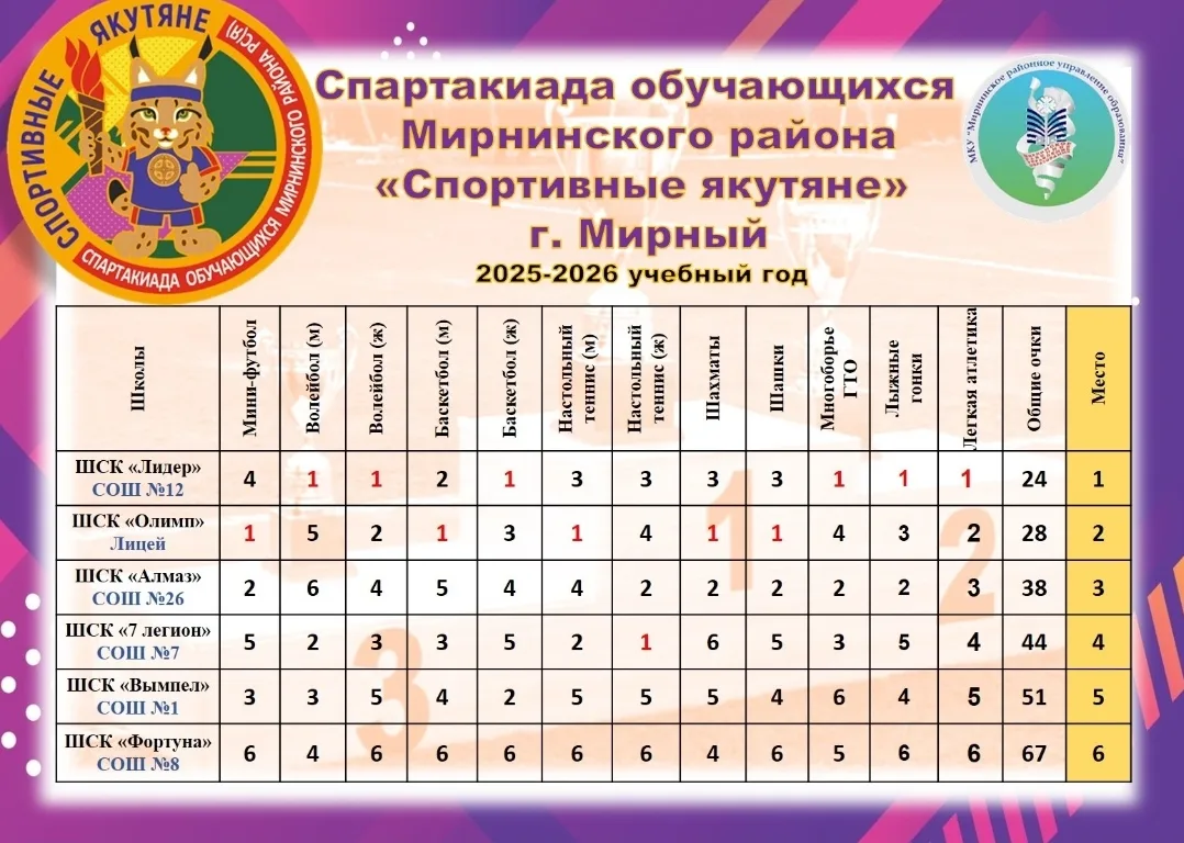 Поздравляем учителей физической культуры, спортсменов и всех кто внёс вклад в эту общую победу! Втор