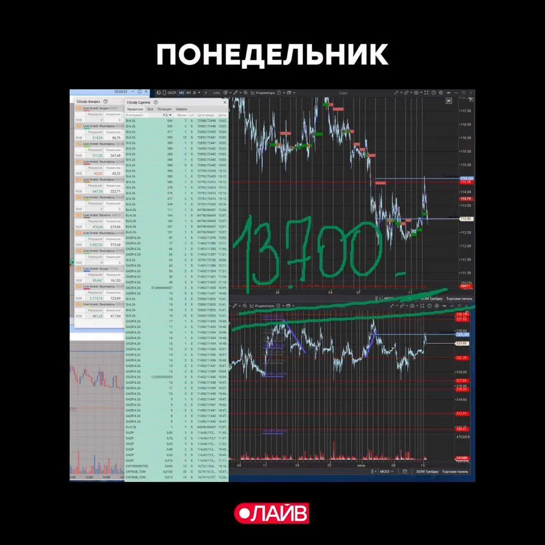 #трейдингсАлексеевым 15 июня 2026

Мой инструмент доллар/рубль открылся гэпом наверх в лонг, максима