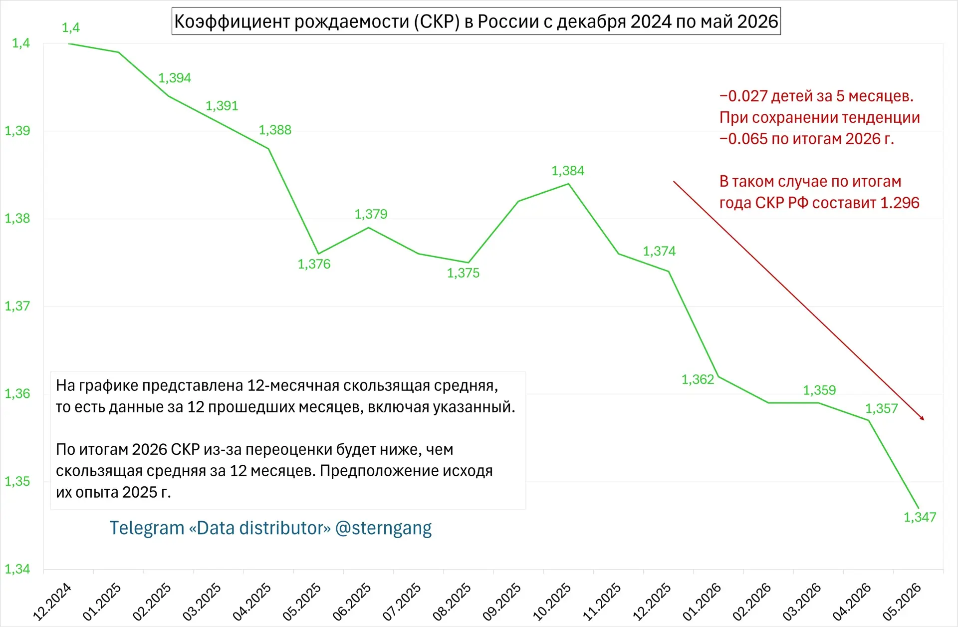 Снижение рождаемости в России продолжается, по итогам года показатель может впервые за 21 год уйти н