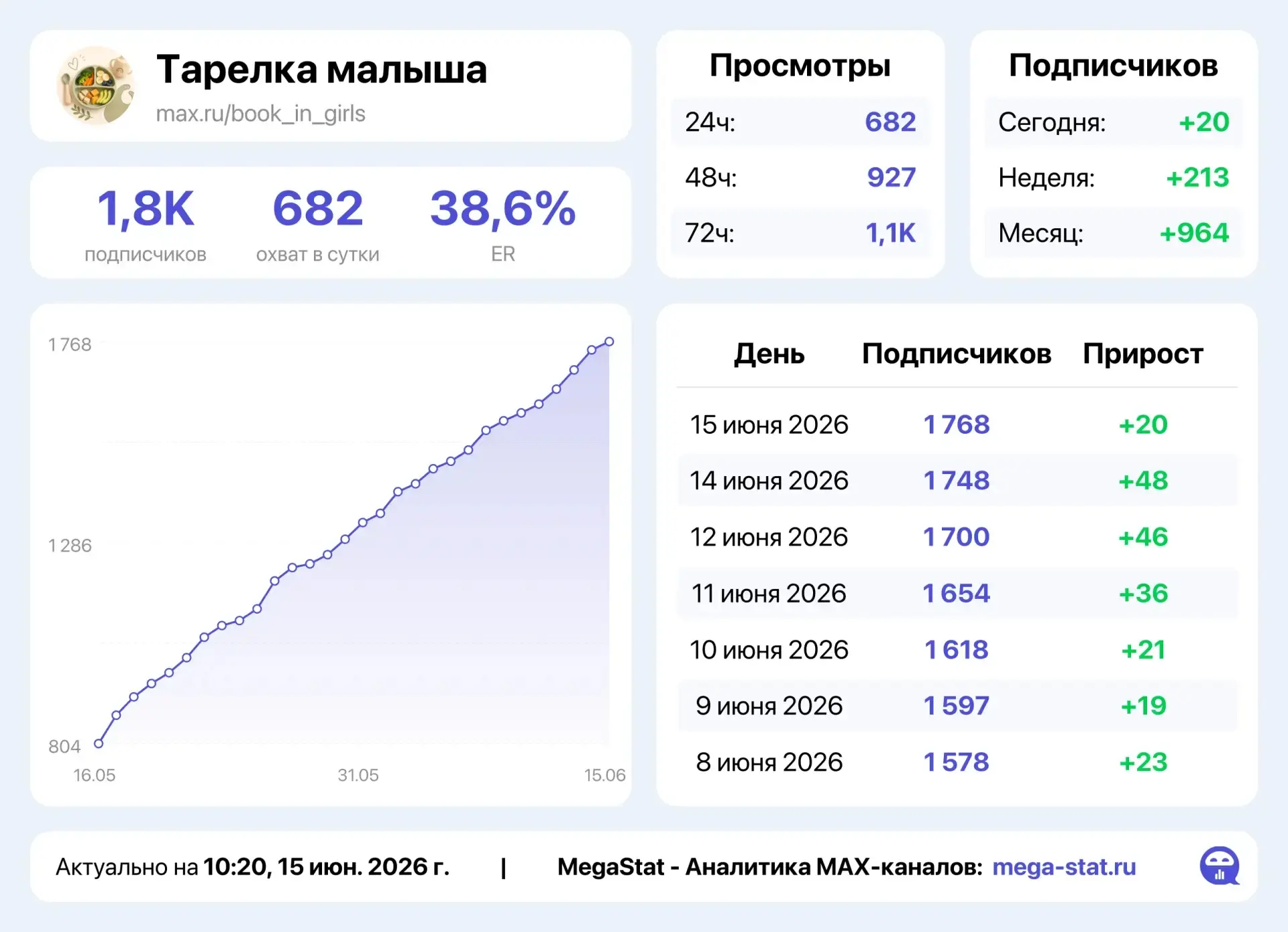 https://max.ru/book_in_girls

Взрослая ЖЦА
Вовлеченная аудитория
Авторский канал

1/48 - 700 рублей
