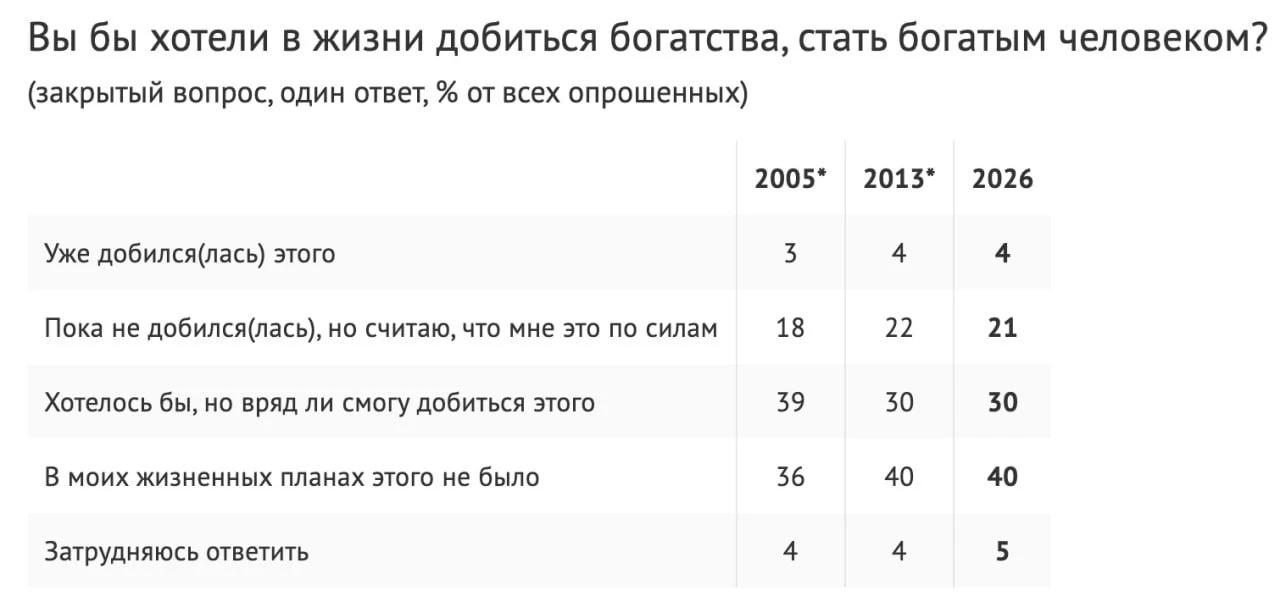 ❗️4% россиян считают, что добились богатства — ВЦИОМ

21% россиян верят, что добьются богатства, а 3