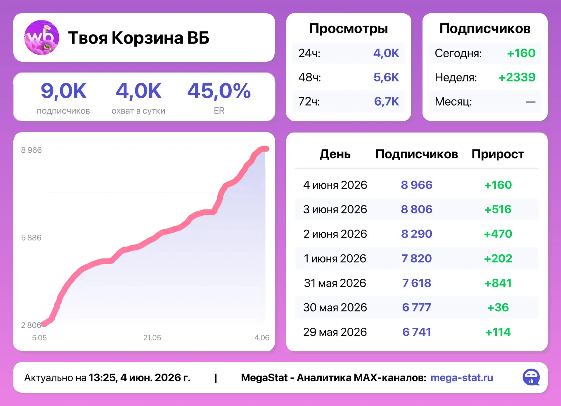 ОСТАЛОСЬ место на завтра

Взрослая ЖЦА 35+
Активная аудитория

Канал на постоянных +++ (+2500 в неде