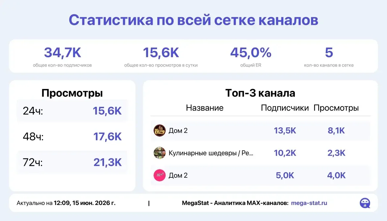 🔥Акция: вся сетка 2200р 
🚀Держу 1/72 - охват 21000👁️

Лояльная, очень активная взрослая ЖЦА

Отда