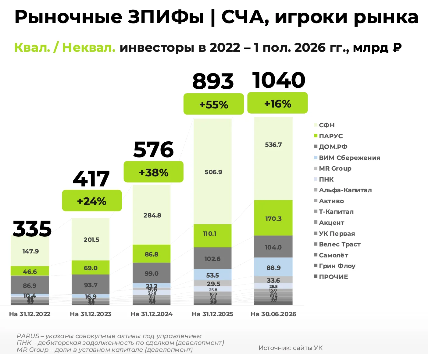 #статистика
ЗПИФы недвижимости: рынок превысил ₽1 трлн - Отчет Паруса

За первое полугодие 2026 года