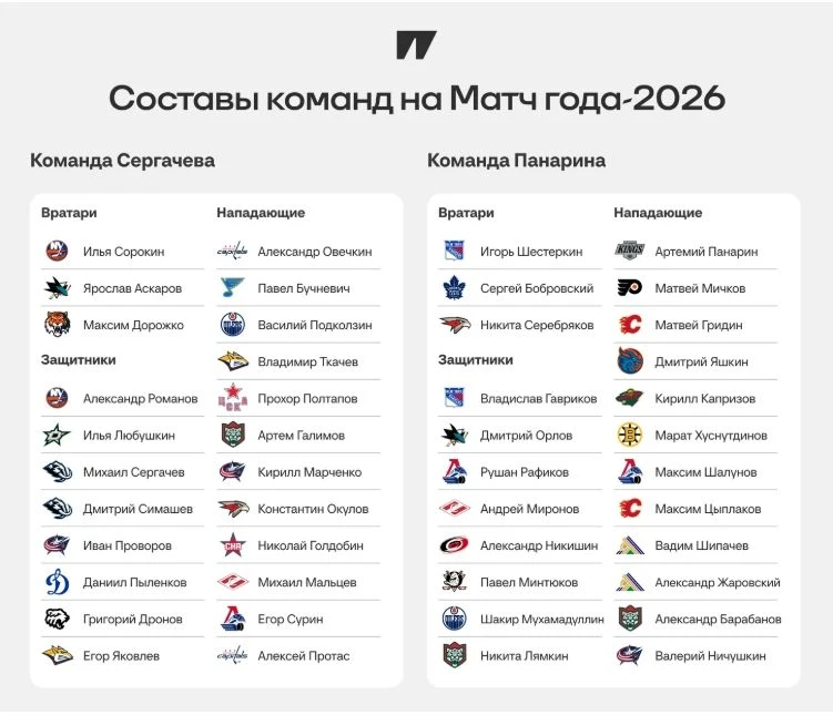 Определились составы команд для участия в «Матче года»
 
Звёзды российского хоккея примут участие в 