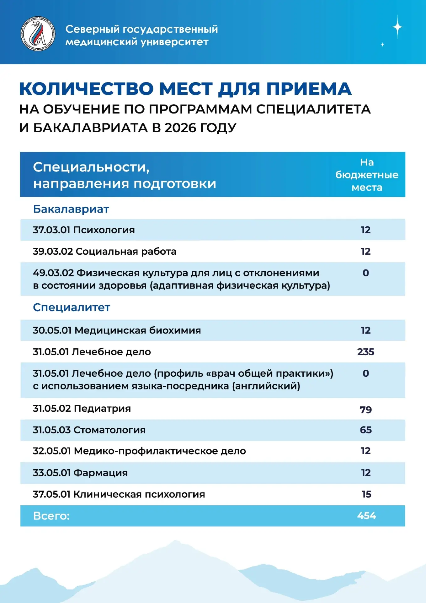 Спрашивали - отвечаем!

Наши дорогие будущие абитуриенты и их родители! Самые «горячие» вопросы к пр