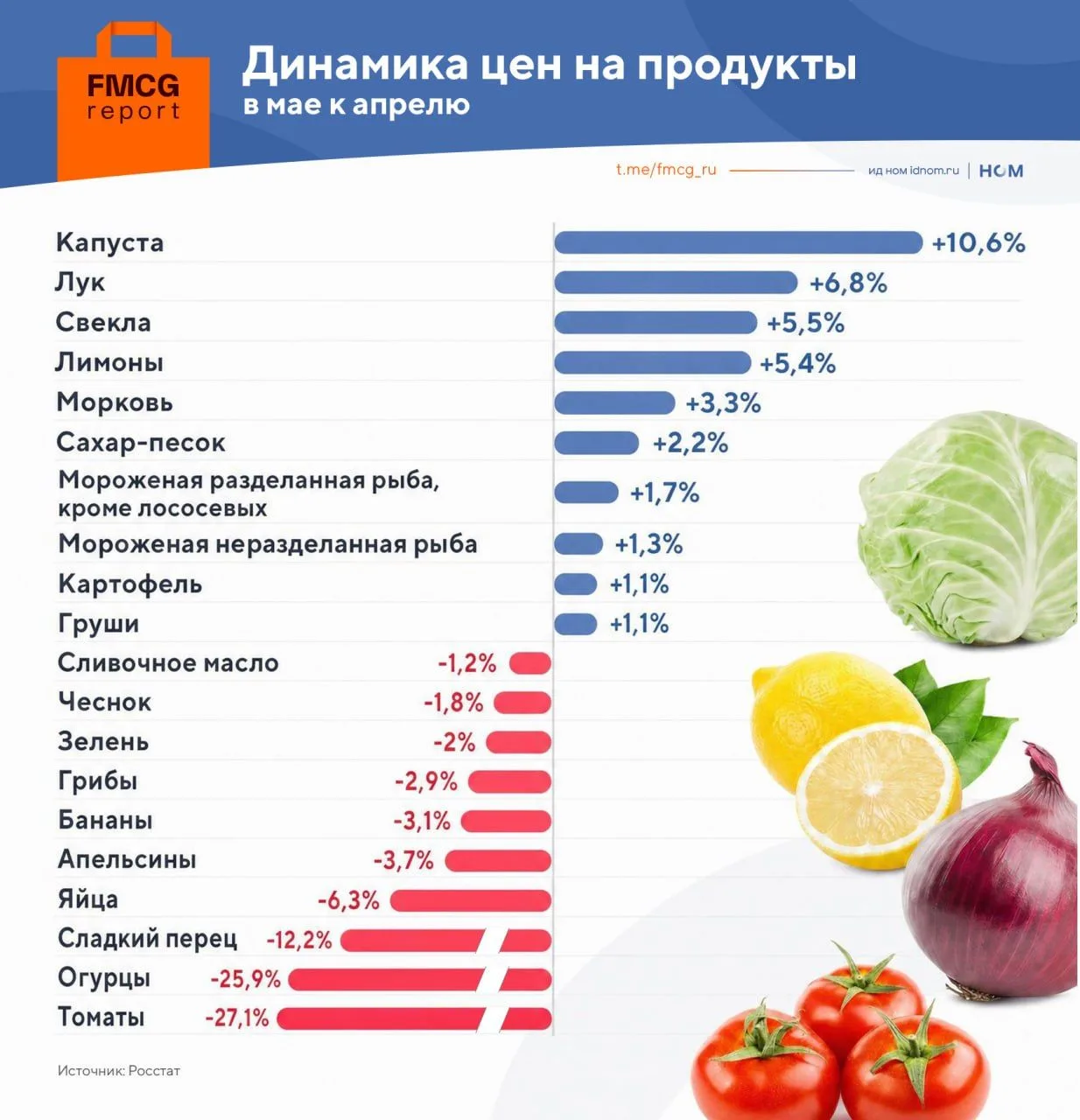Продуктовая инфляция опустилась ниже 3% (данные Росстата).

🔹В мае этого года месячная инфляция сос
