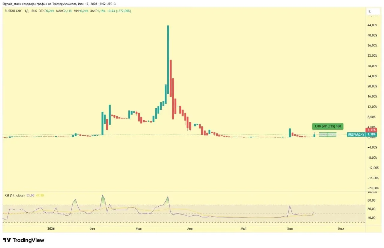 Что по валюте?

Обратите внимание на RUSFAR CNY (ставки по юаням на российском межбанковском рынке),