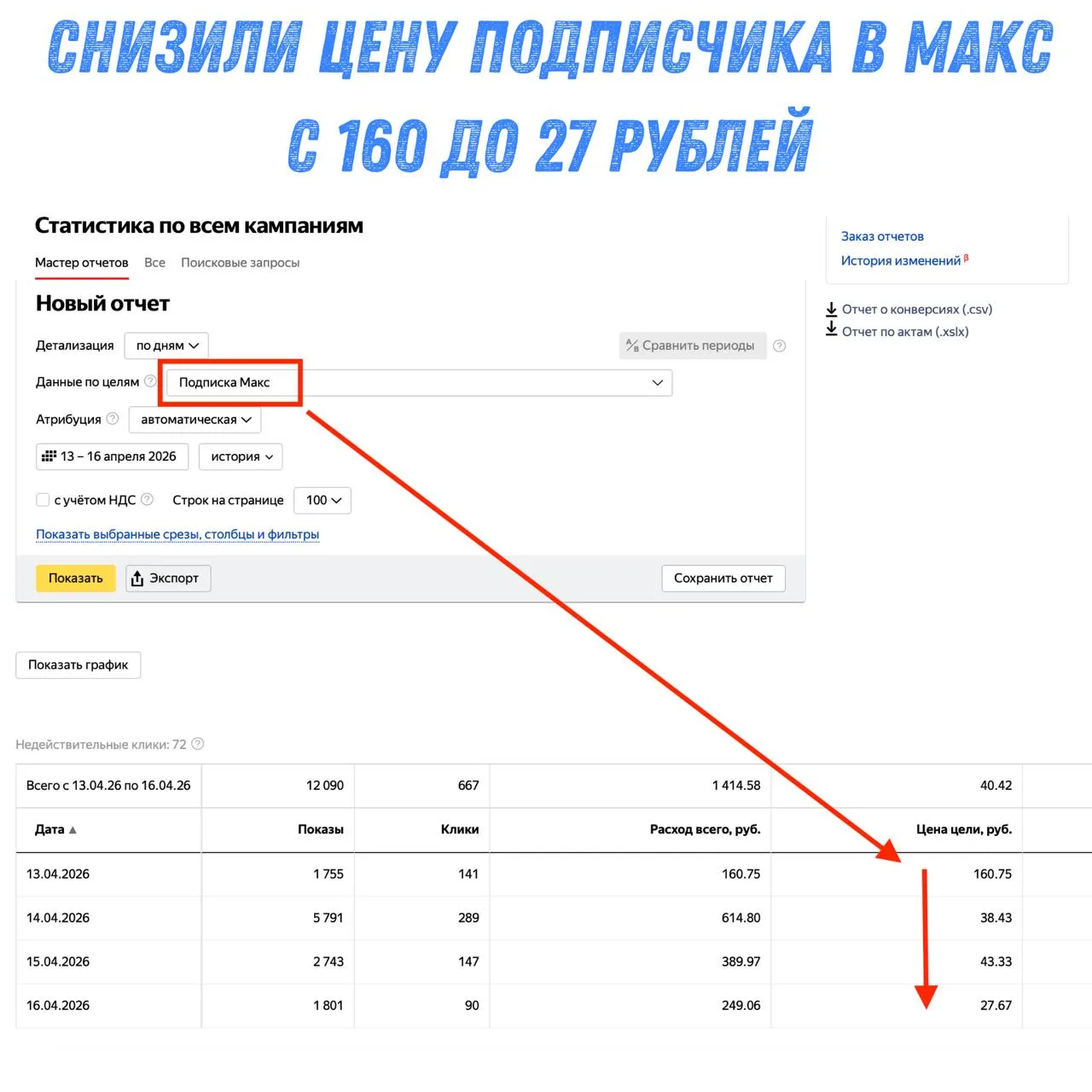 Трафик из Яндекса на канал в Макс. Снизили цену подписчика со 160 до 27 рублей

Люблю формировать от