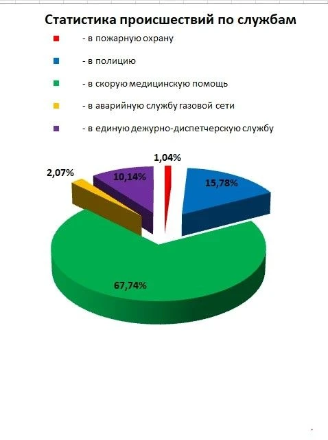 За период с 09:00 8 июня по 09:00 15 июня на номер «112» по Карачаево-Черкесии поступило 5685 звонко