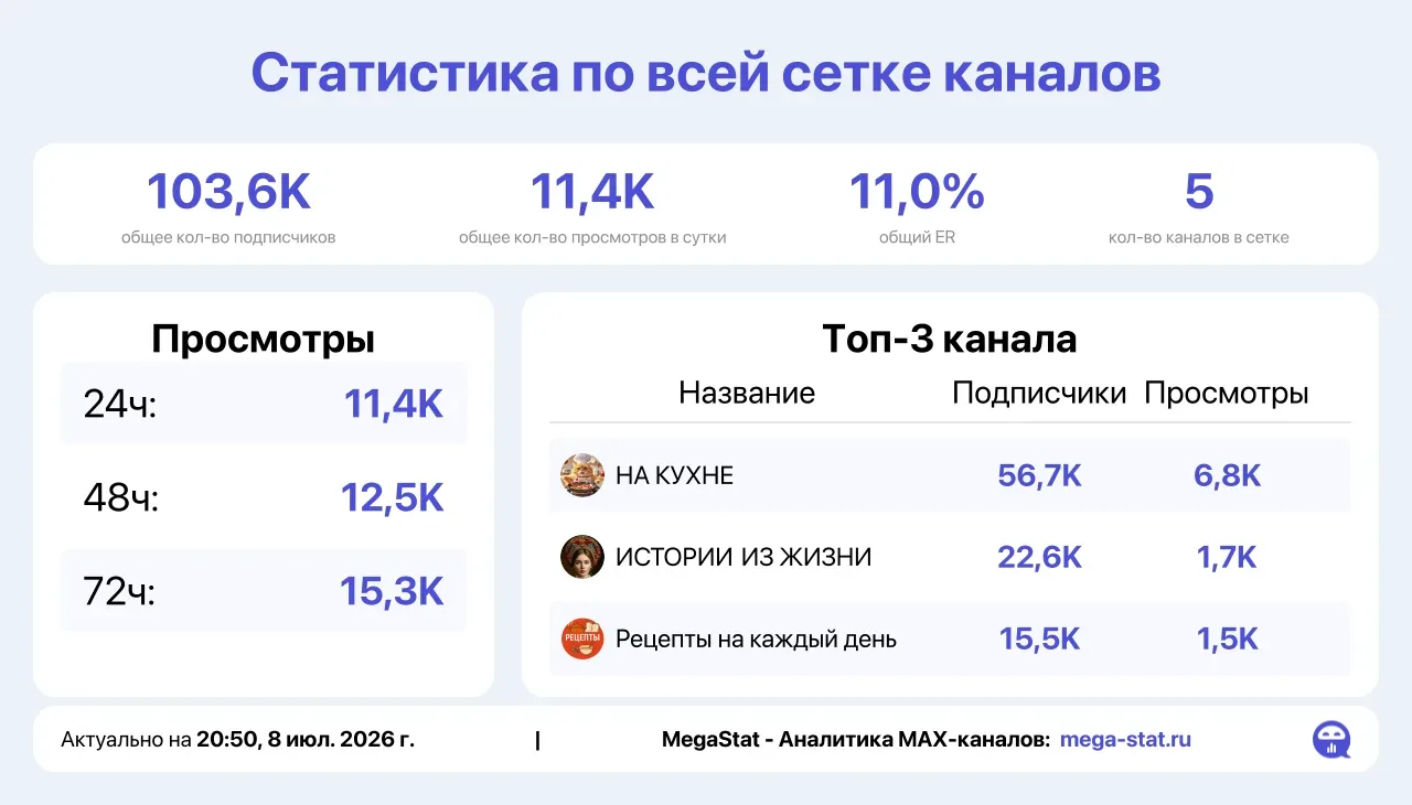 🔥11.000 ОХВАТА ЗА 4.500 РУБЛЕЙ. КАНАЛЫ ПОД ТРАФОМ

❗️ГОРИТ МЕСТО НА СЕГОДНЯ В СЕТКЕ КУЛИНАРИИ, ИДЕА