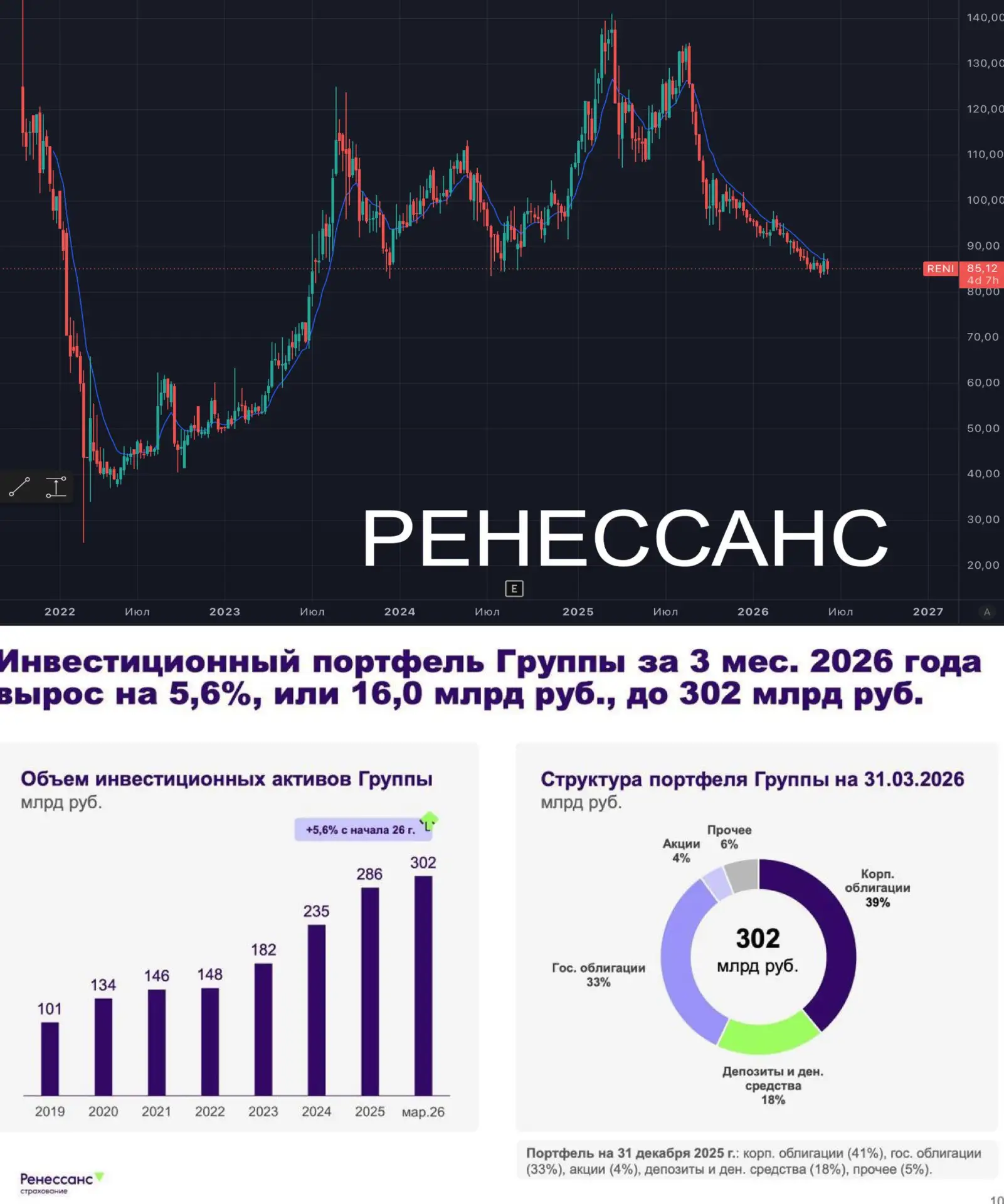 📃 Ренессанс решил удивить рынок.

Ренессанс Страхование (RENI) — это крупная российская публичная с