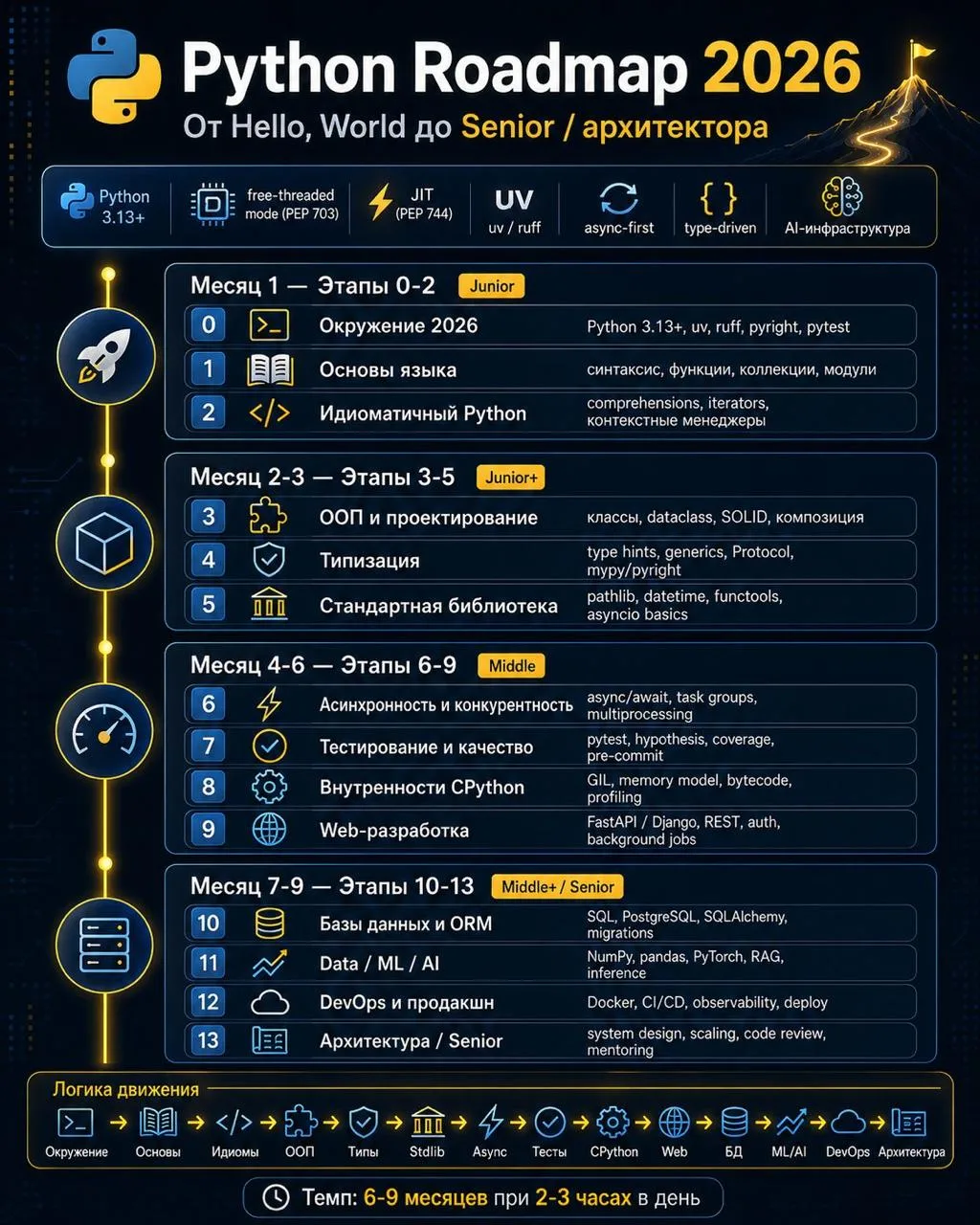 🐍 Python Roadmap 2026: наконец-то полноценная актуальная карта изучения Python, а не список ссылок 