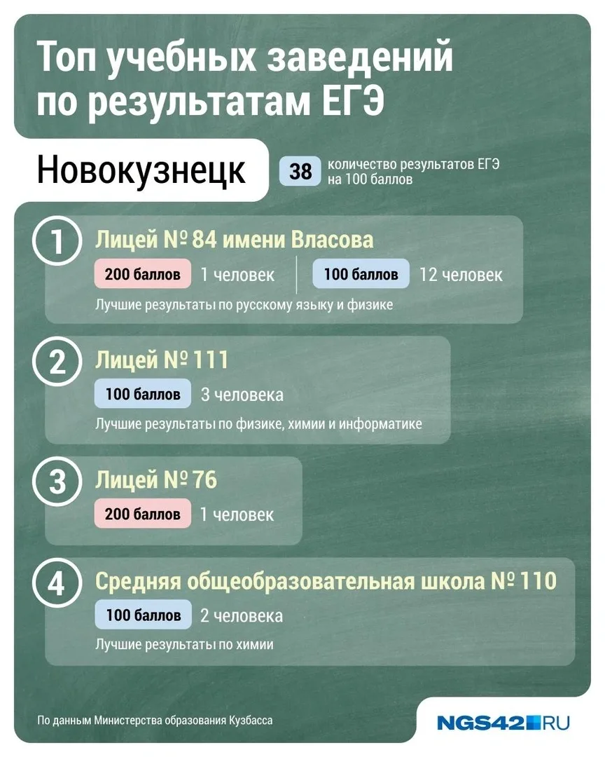 ⭐️Опубликован рейтинг лучших кузбасских школ по результатам ЕГЭ. 

☝️Самое большое количество 100-ба